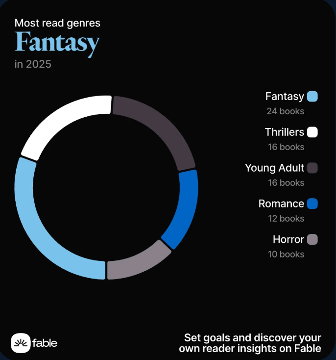 A pie chart showing the most read genres of 2025 for this user. Genres featured are Fantasy with 24 books, Thrillers with 16 books, Young Adult with 16 books, Romance with 12 books, and Horror with 10 books. 