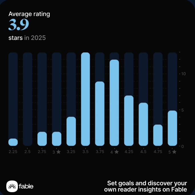 A bar graph that shows the average rating of books is 3.9 by the user. Shows which books are rated under 2.25 starts to 5 stars.