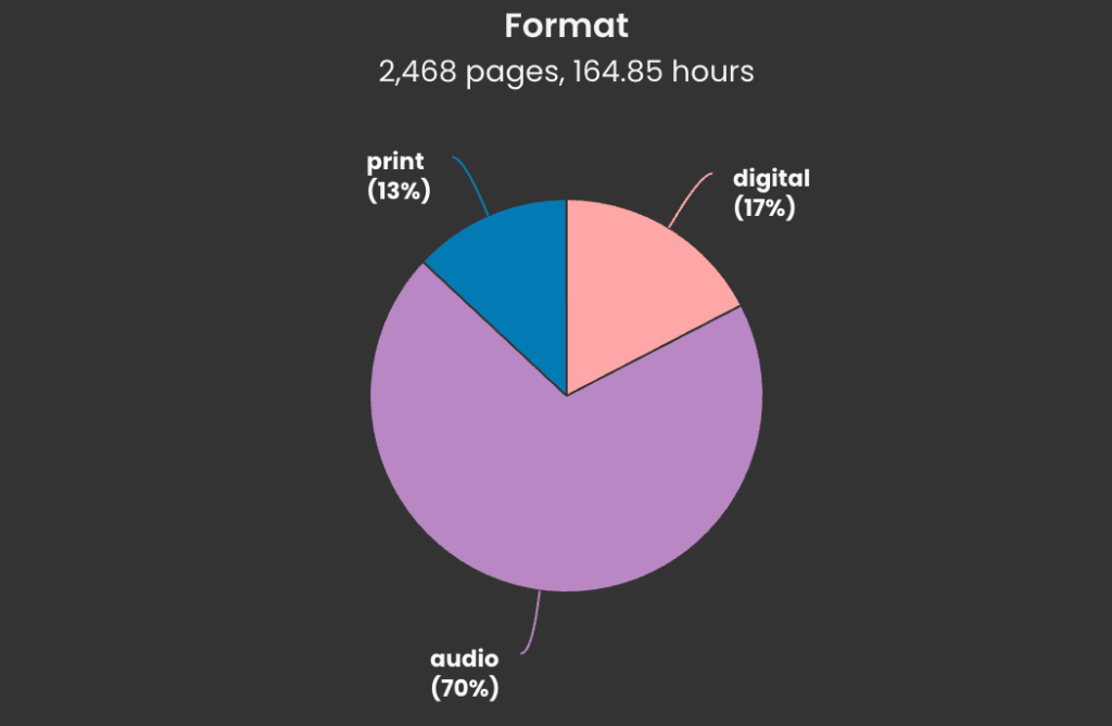 A pie chart showing the format used to read books: print, digital, or audio